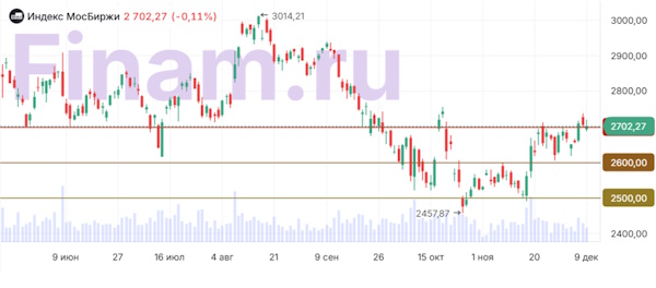 Рынок не смог удержаться на волне умеренного роста